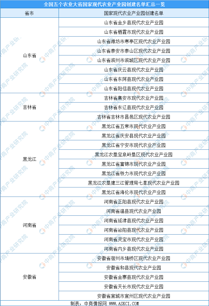 一文看懂中邦五个农业大省“十四五”起色思绪对照领悟（附图外）